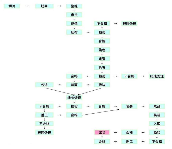 工艺流程